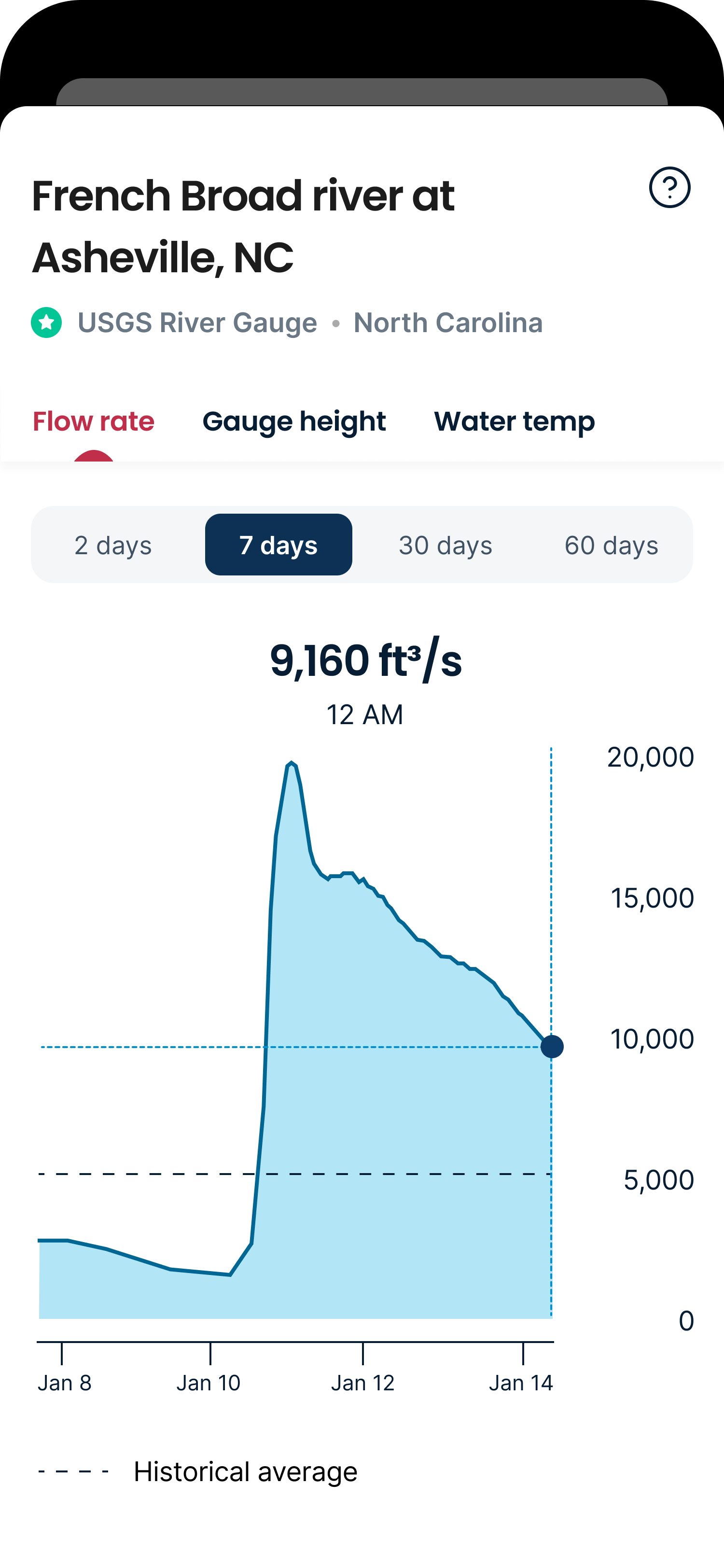 River gauge chart example